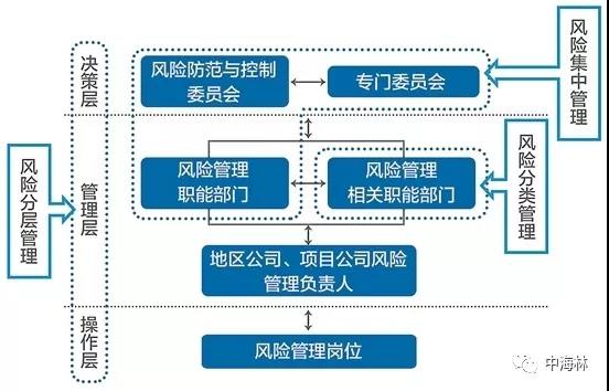 中國(guó)石油海外業(yè)務(wù)三級(jí)風(fēng)險(xiǎn)管理組織體系.jpg